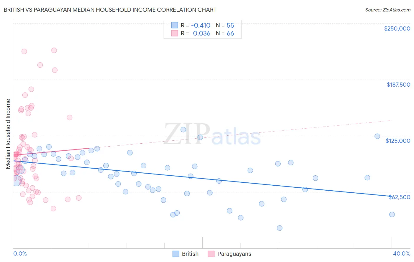 British vs Paraguayan Median Household Income