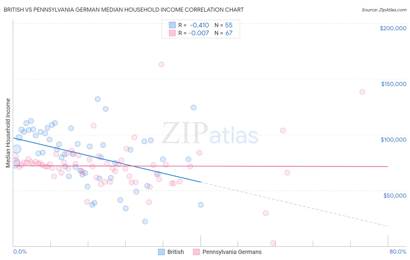 British vs Pennsylvania German Median Household Income
