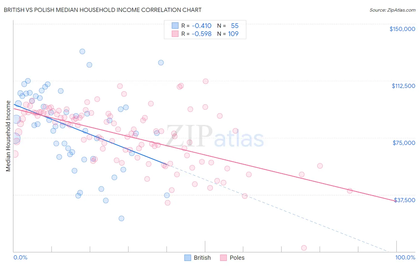 British vs Polish Median Household Income