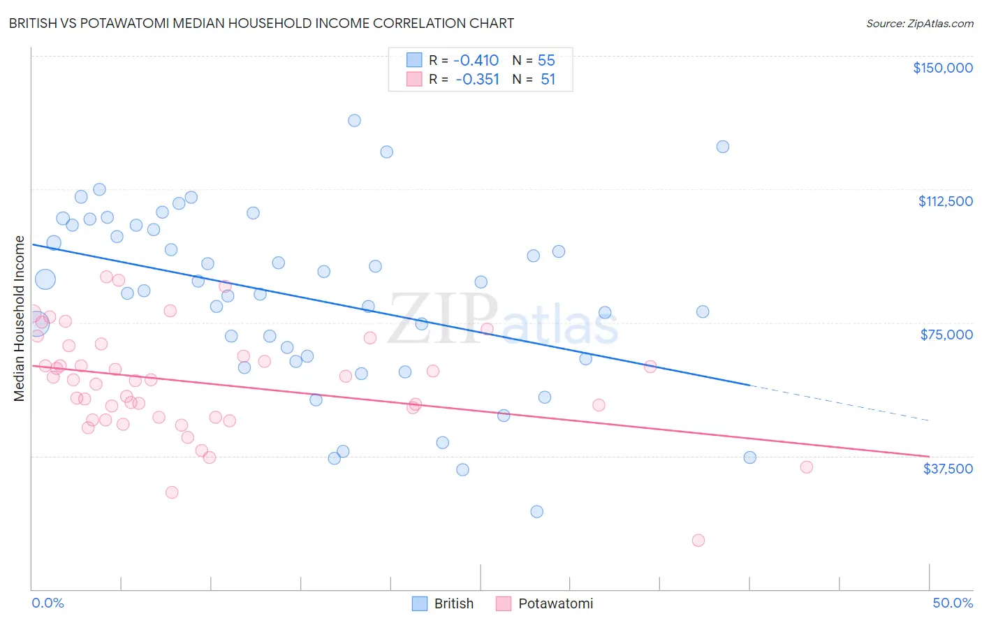 British vs Potawatomi Median Household Income