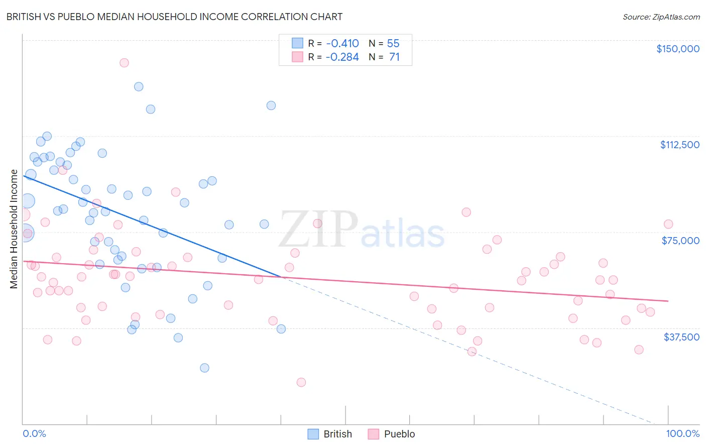 British vs Pueblo Median Household Income