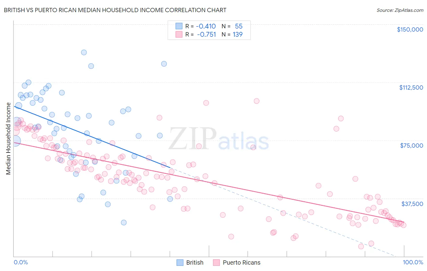 British vs Puerto Rican Median Household Income