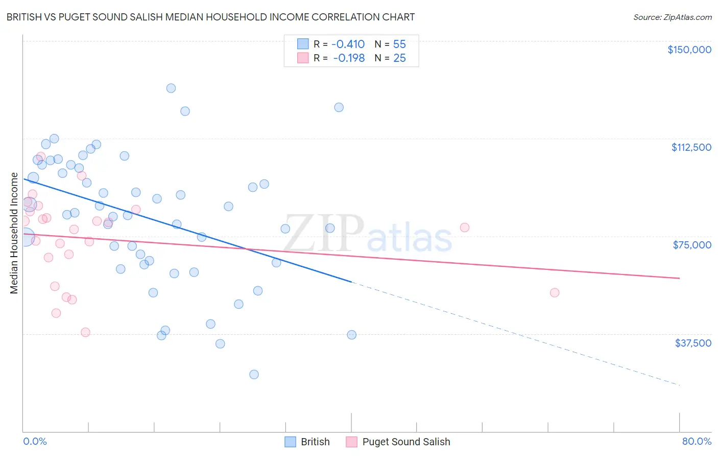 British vs Puget Sound Salish Median Household Income