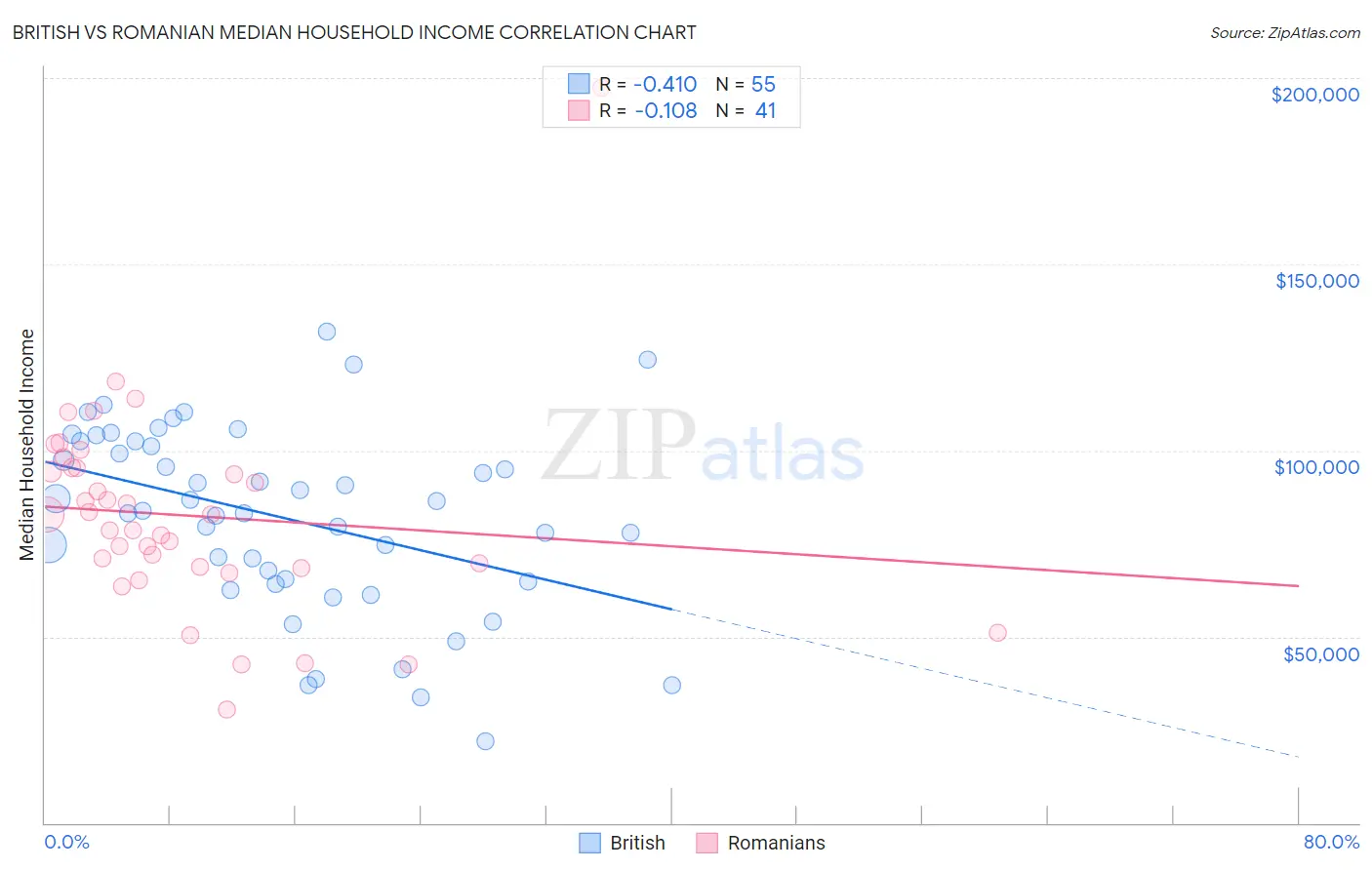 British vs Romanian Median Household Income