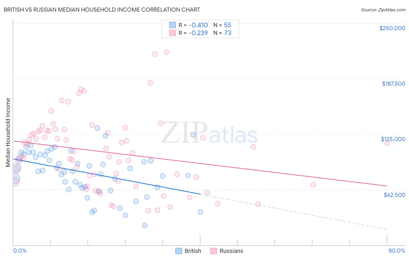 British vs Russian Median Household Income