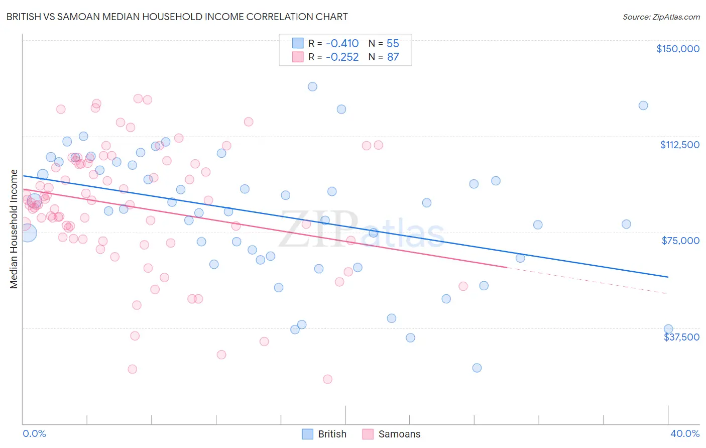 British vs Samoan Median Household Income