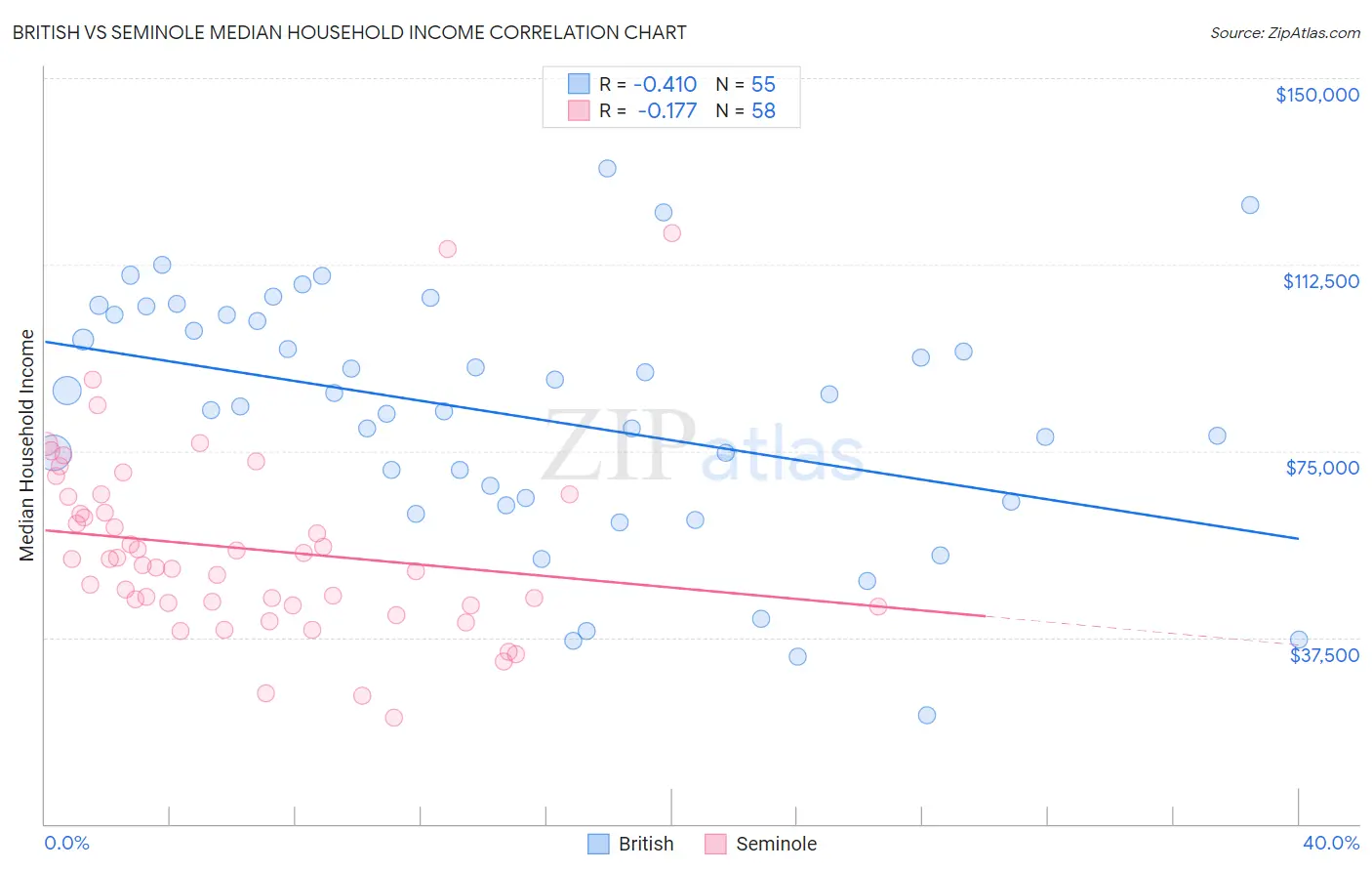 British vs Seminole Median Household Income