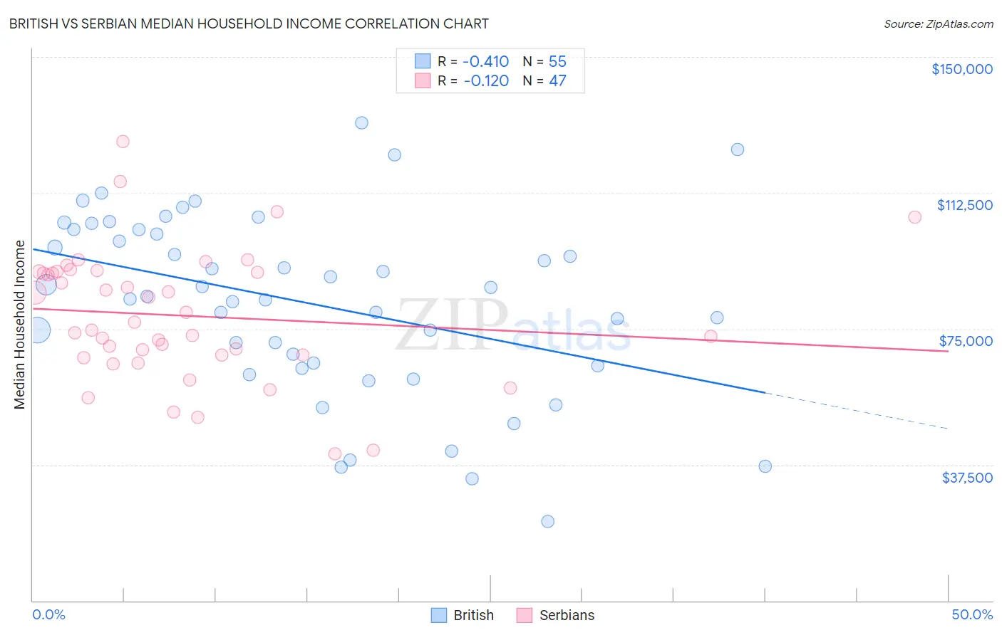 British vs Serbian Median Household Income