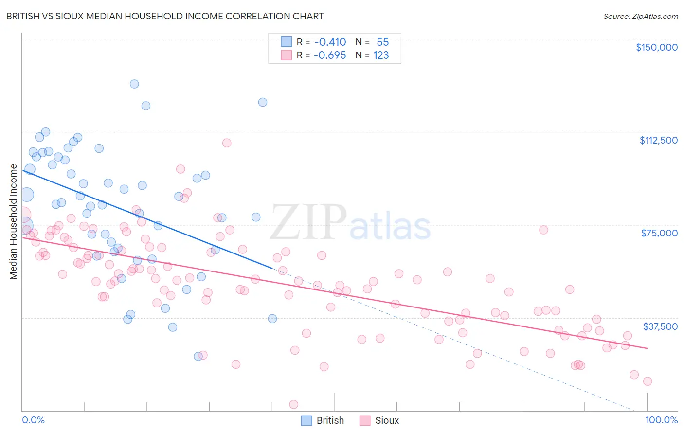British vs Sioux Median Household Income