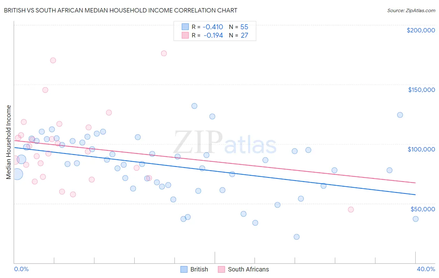 British vs South African Median Household Income