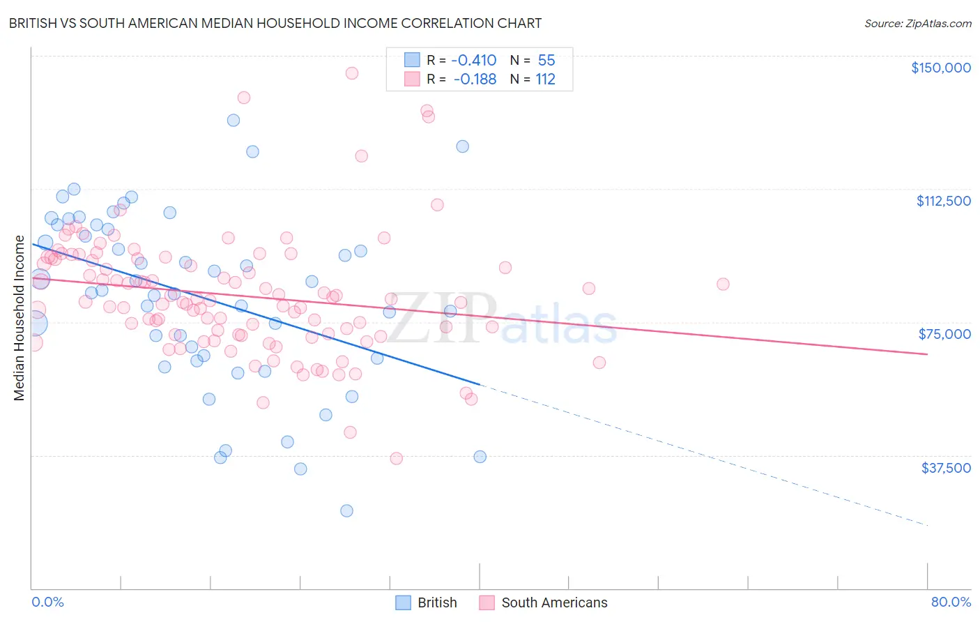 British vs South American Median Household Income