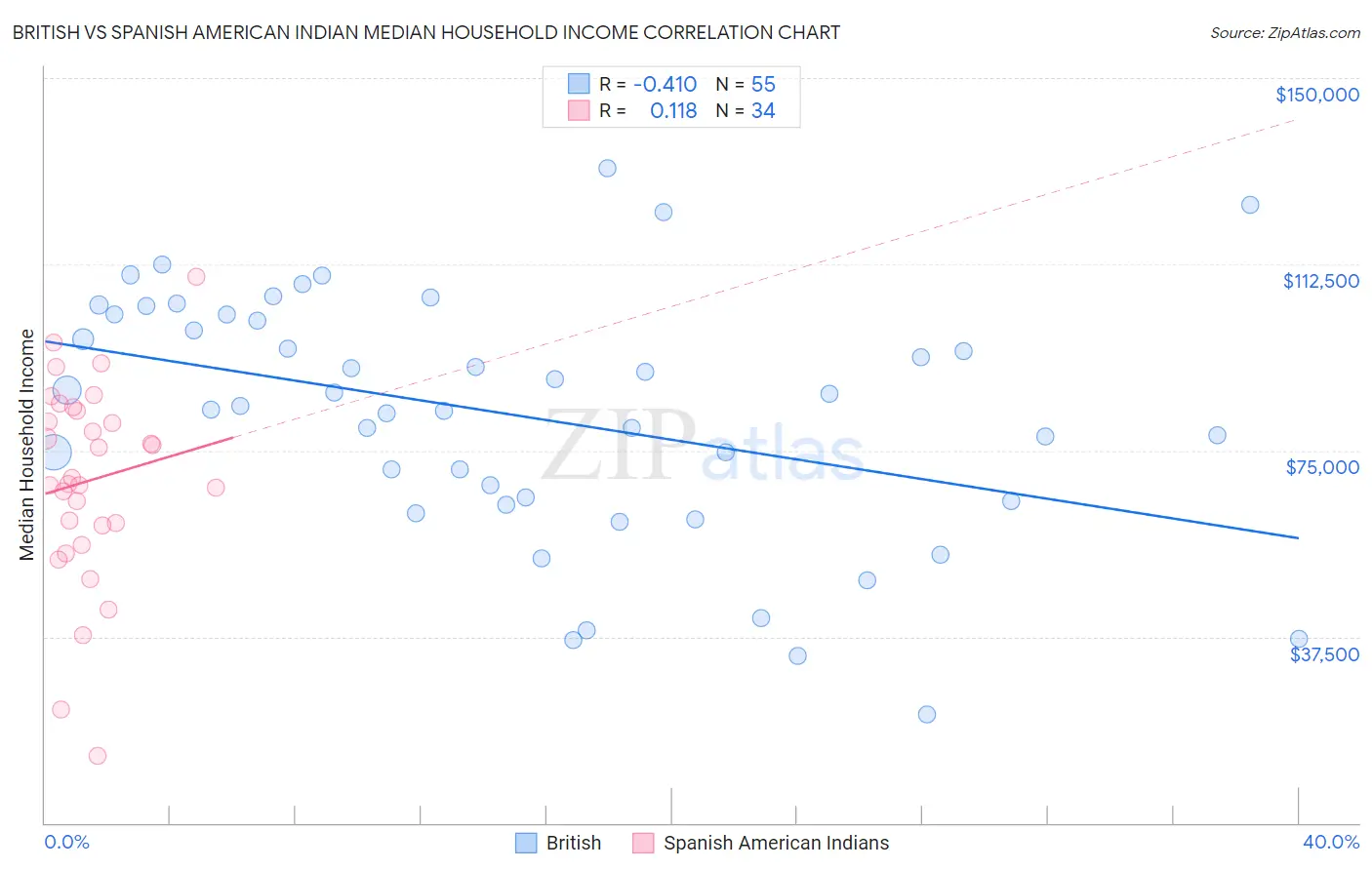 British vs Spanish American Indian Median Household Income