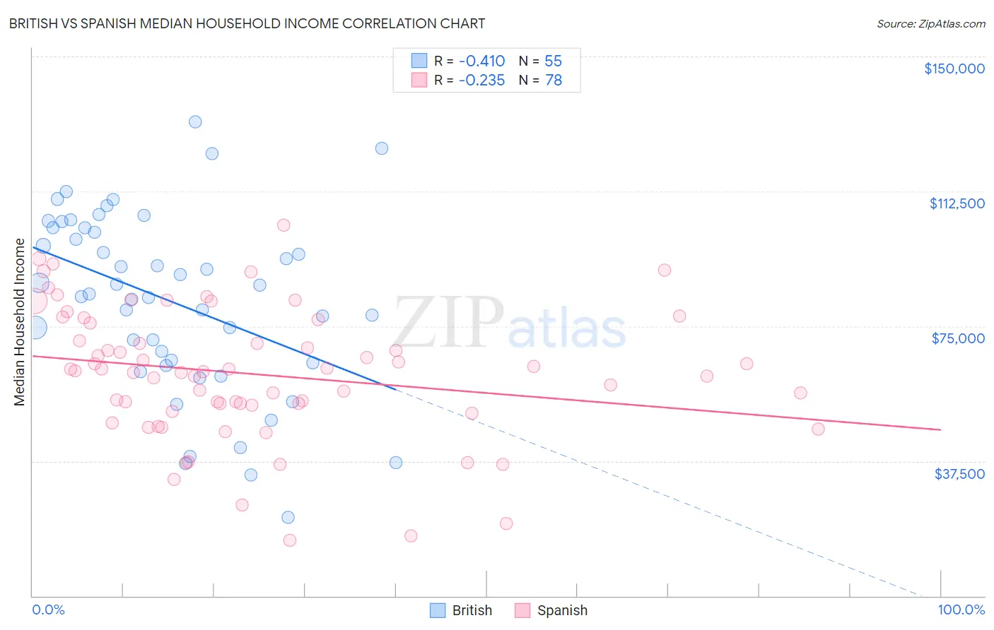 British vs Spanish Median Household Income