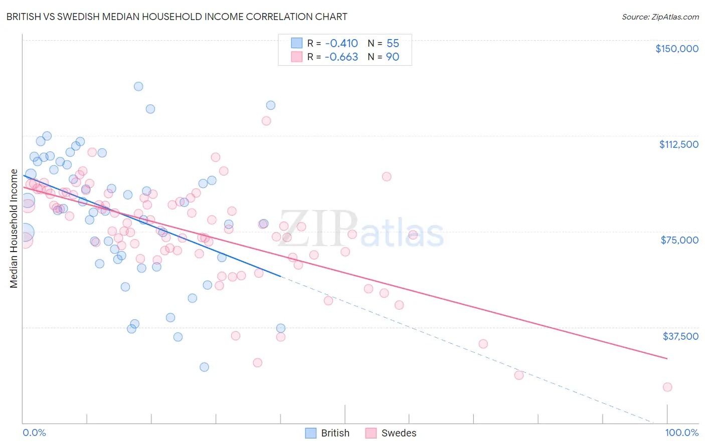 British vs Swedish Median Household Income
