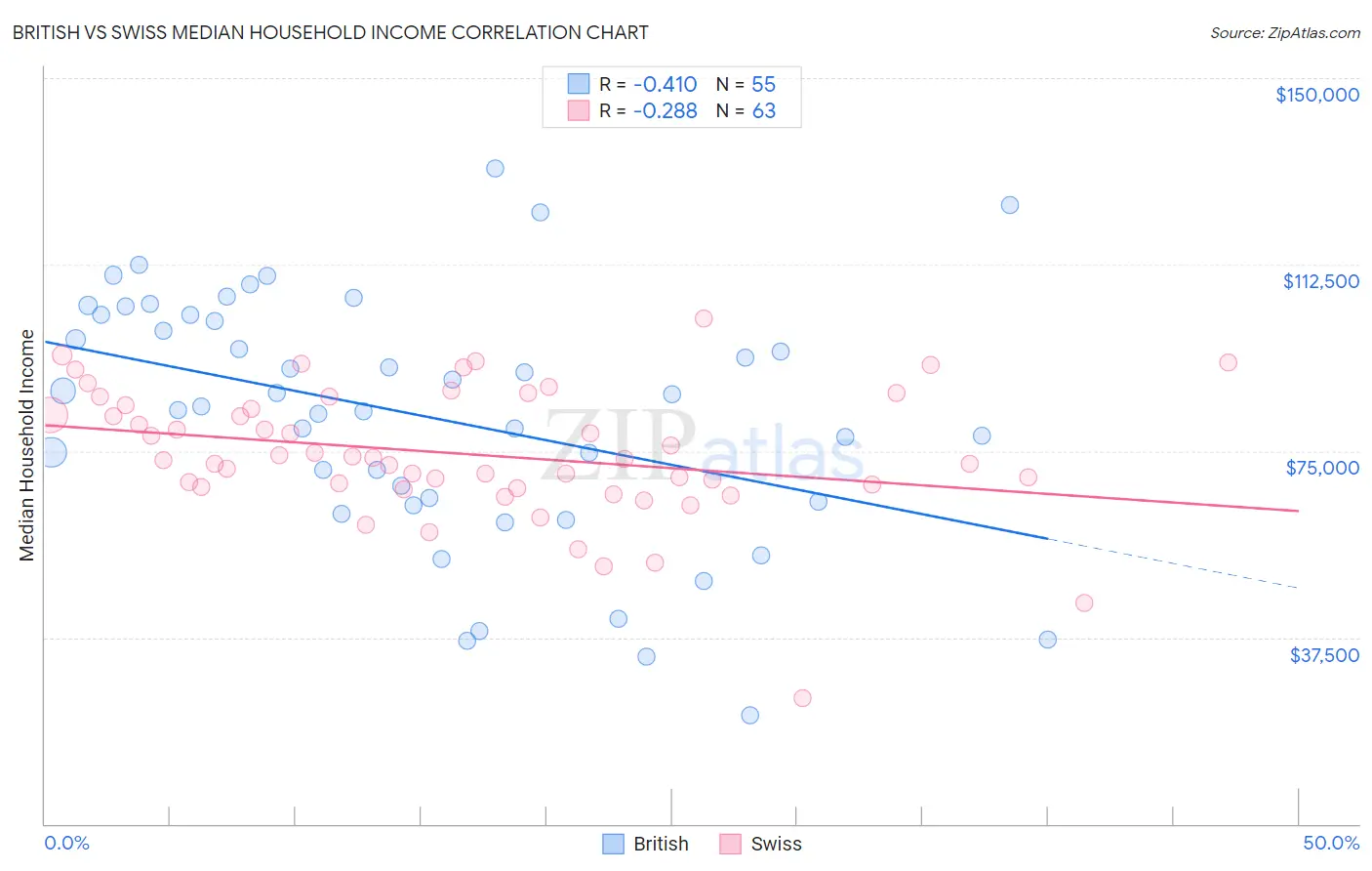 British vs Swiss Median Household Income