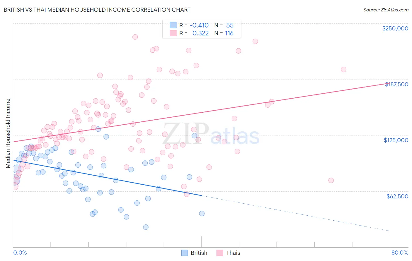 British vs Thai Median Household Income