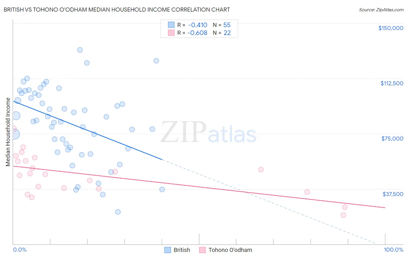British vs Tohono O'odham Median Household Income