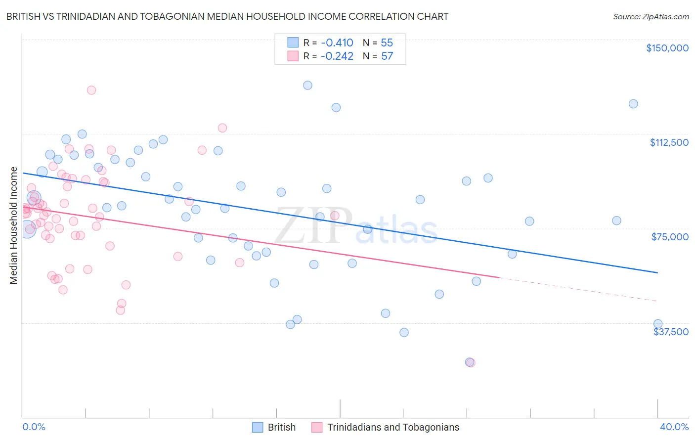British vs Trinidadian and Tobagonian Median Household Income