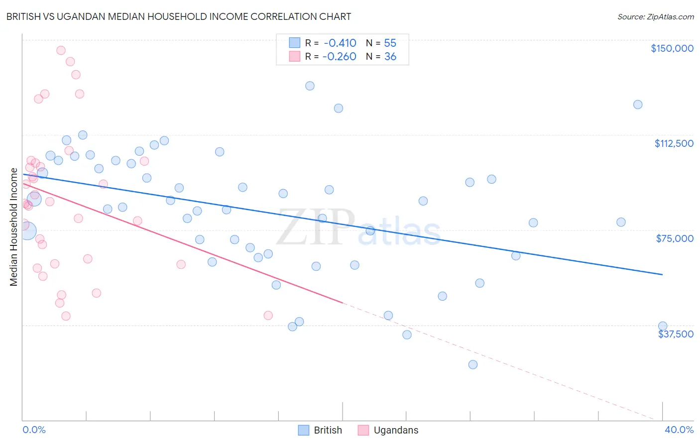 British vs Ugandan Median Household Income