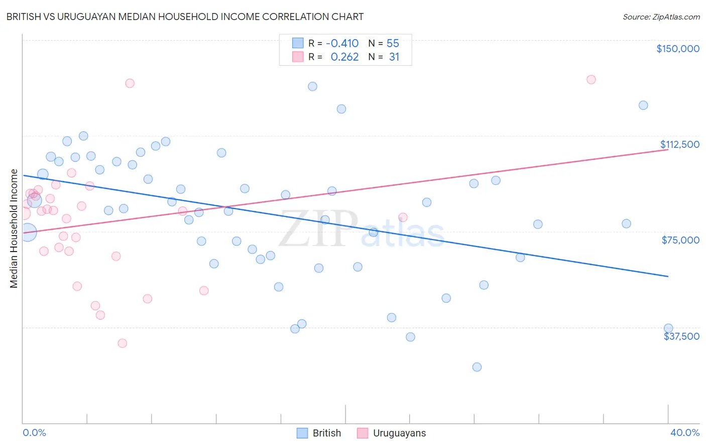 British vs Uruguayan Median Household Income