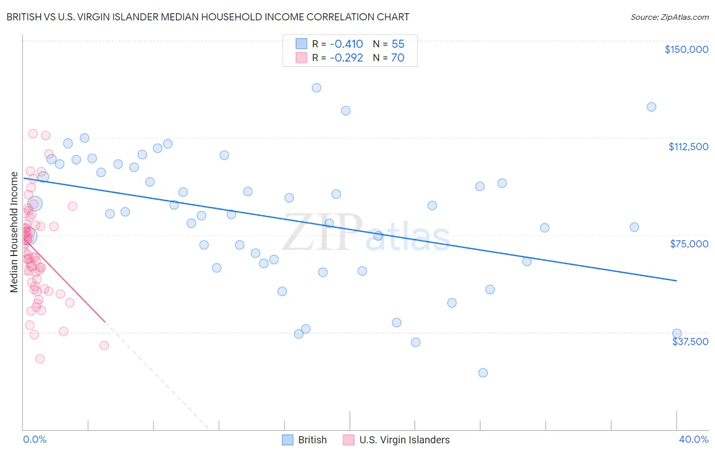 British vs U.S. Virgin Islander Median Household Income