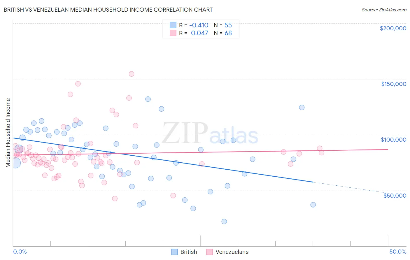 British vs Venezuelan Median Household Income