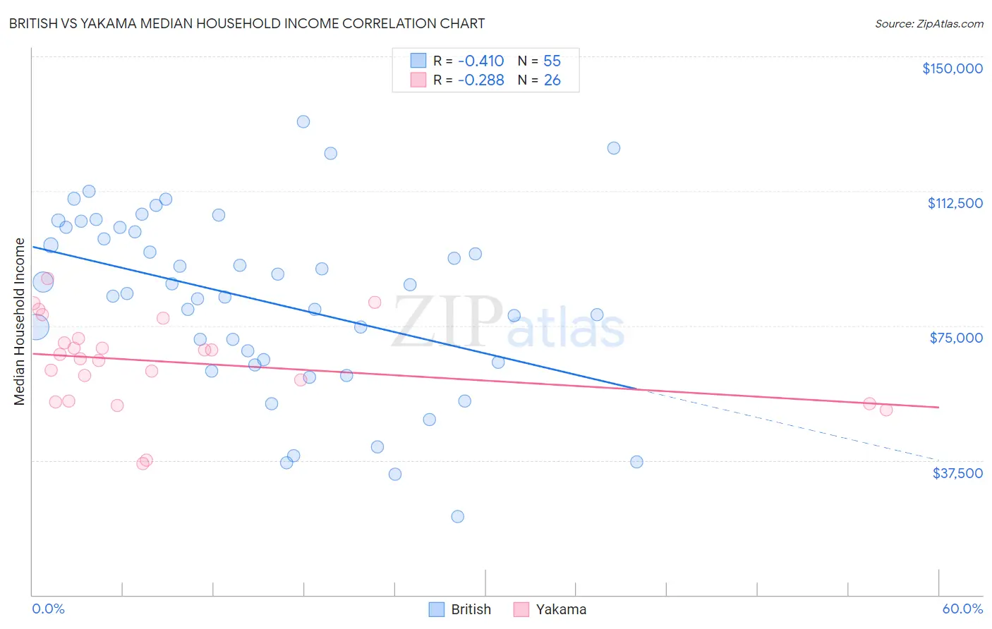 British vs Yakama Median Household Income