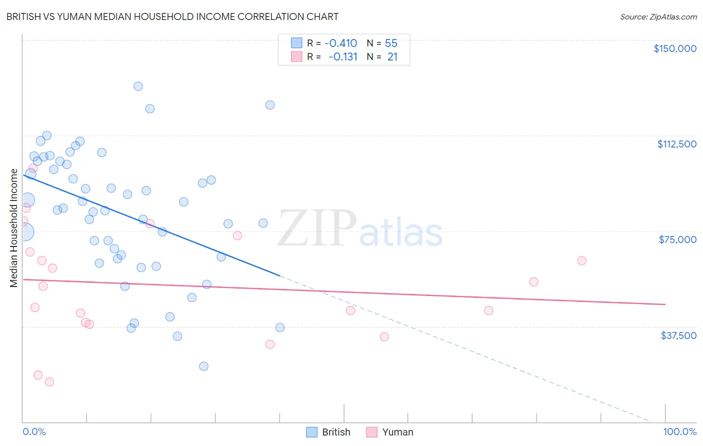 British vs Yuman Median Household Income