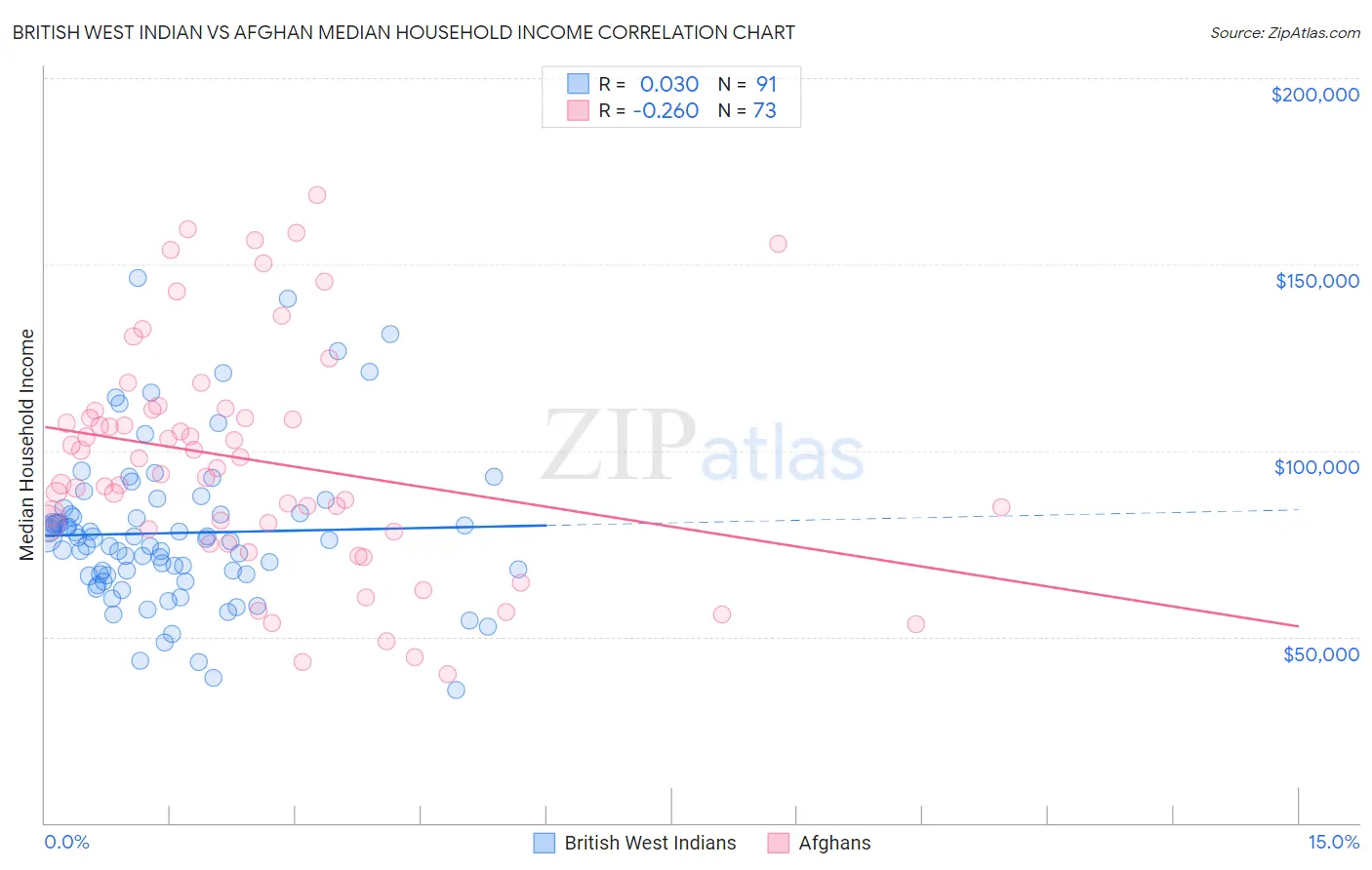 British West Indian vs Afghan Median Household Income