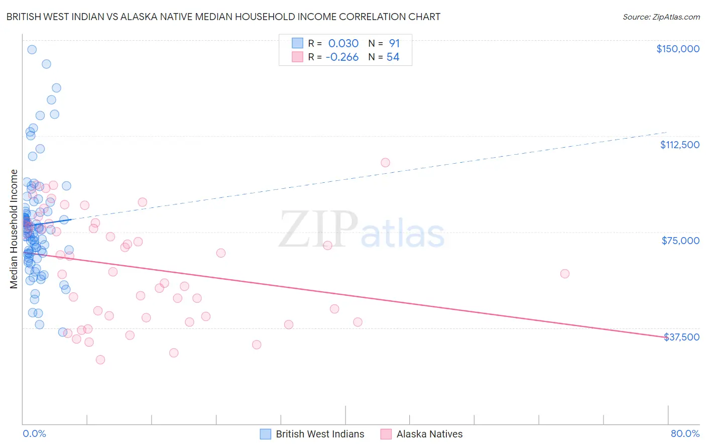 British West Indian vs Alaska Native Median Household Income