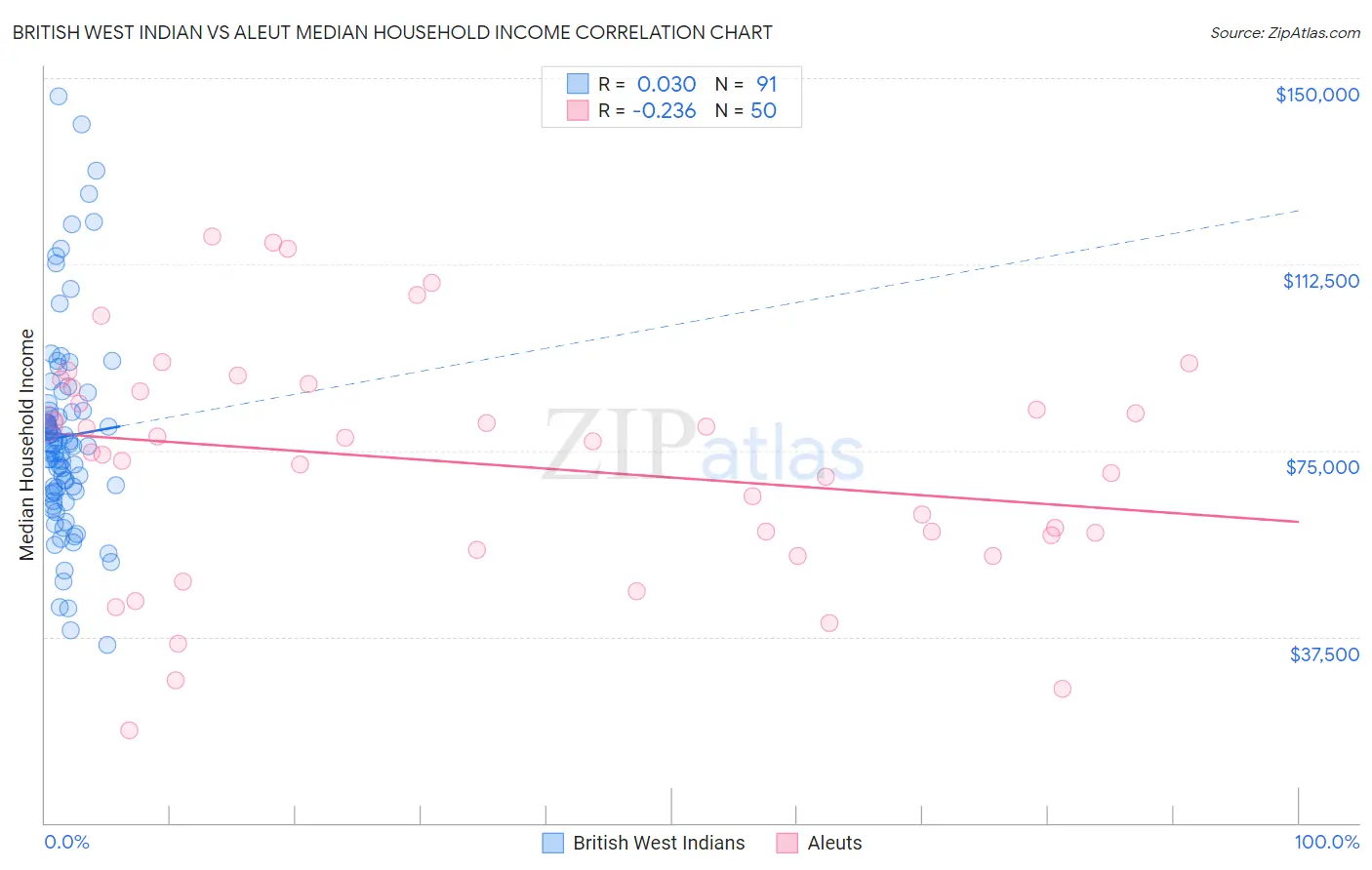 British West Indian vs Aleut Median Household Income