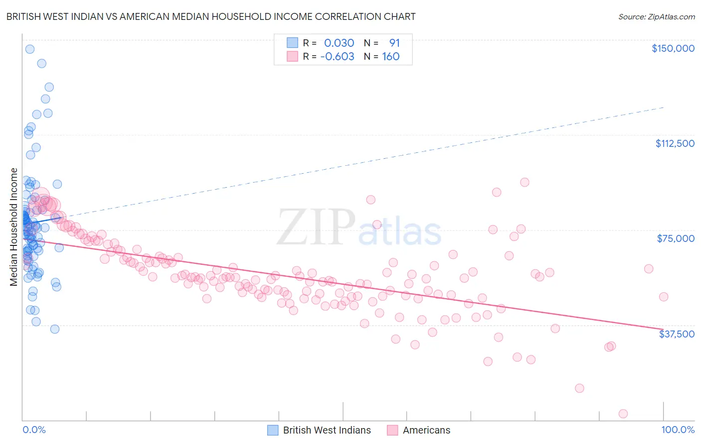 British West Indian vs American Median Household Income