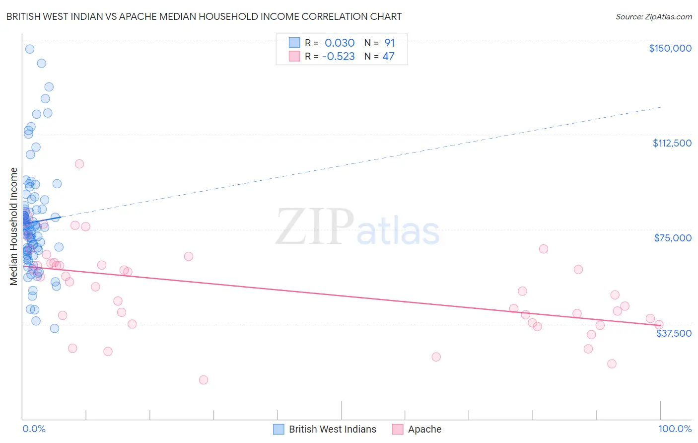 British West Indian vs Apache Median Household Income