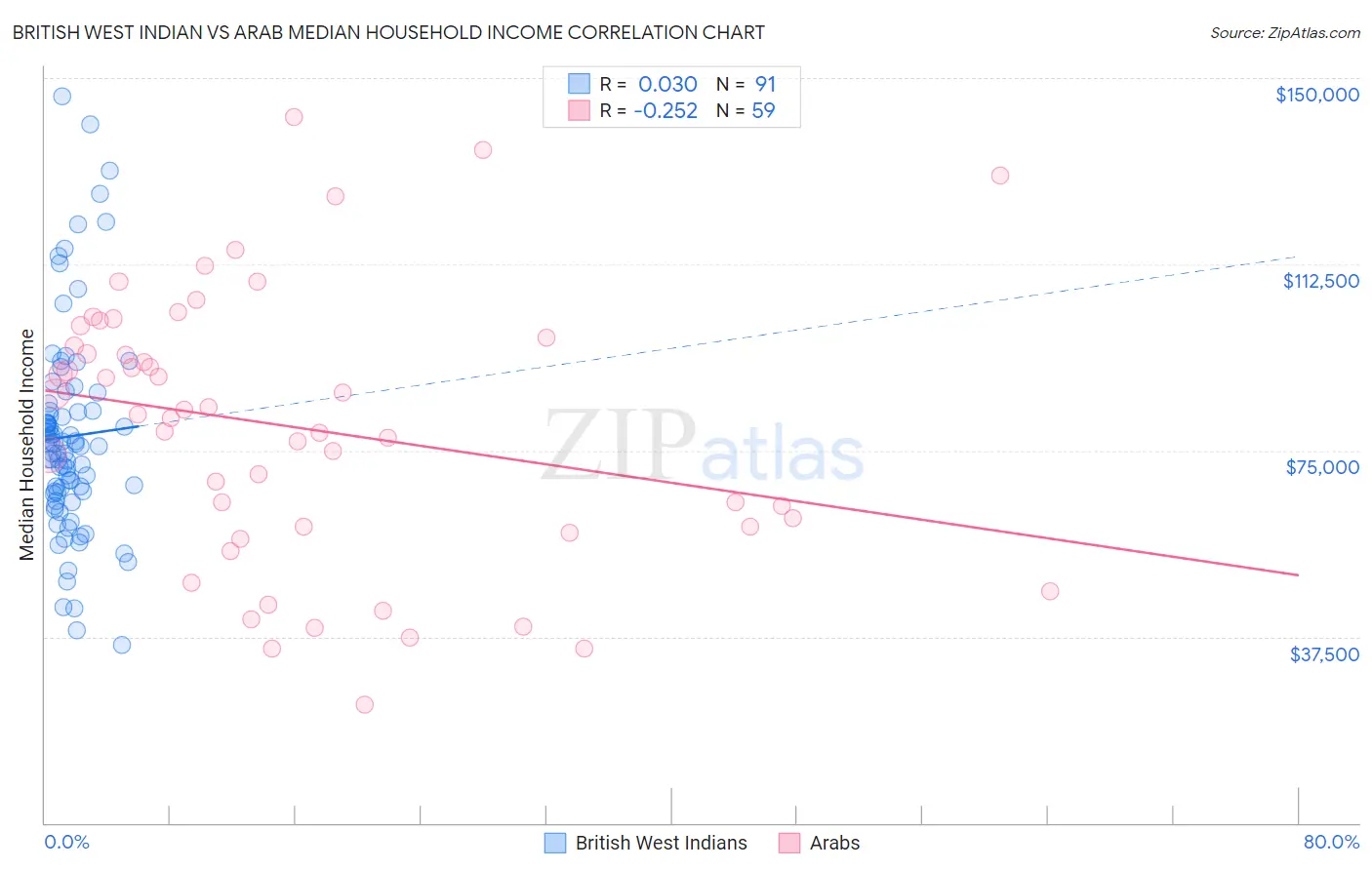 British West Indian vs Arab Median Household Income