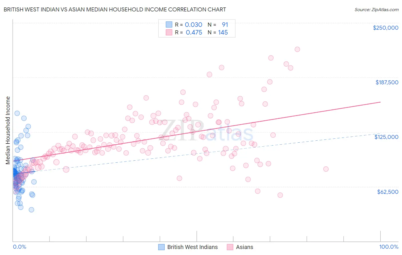 British West Indian vs Asian Median Household Income