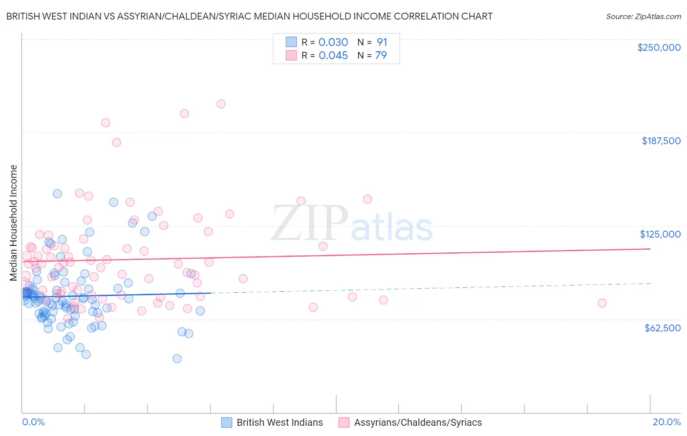 British West Indian vs Assyrian/Chaldean/Syriac Median Household Income