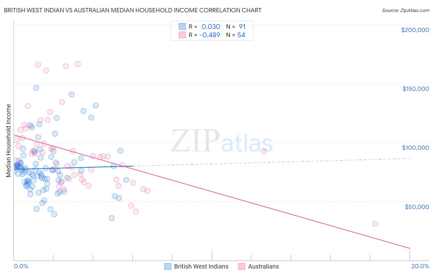 British West Indian vs Australian Median Household Income