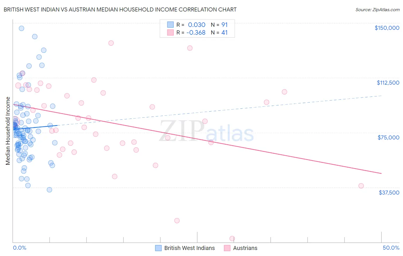 British West Indian vs Austrian Median Household Income