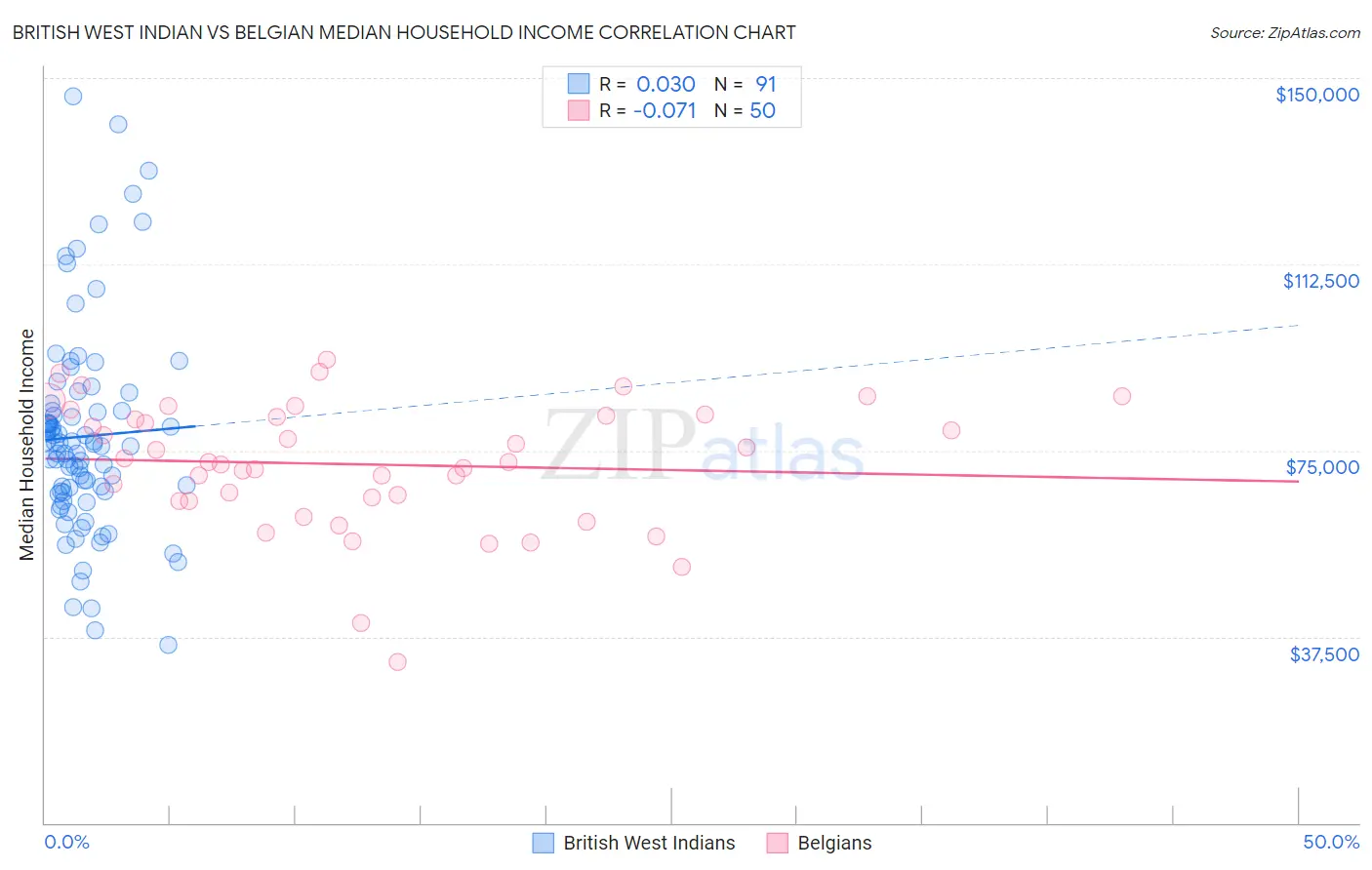 British West Indian vs Belgian Median Household Income