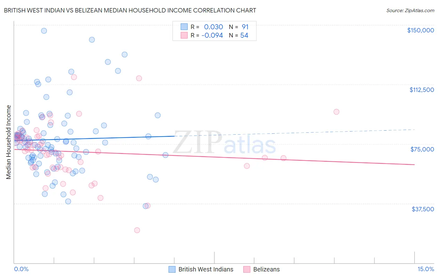 British West Indian vs Belizean Median Household Income