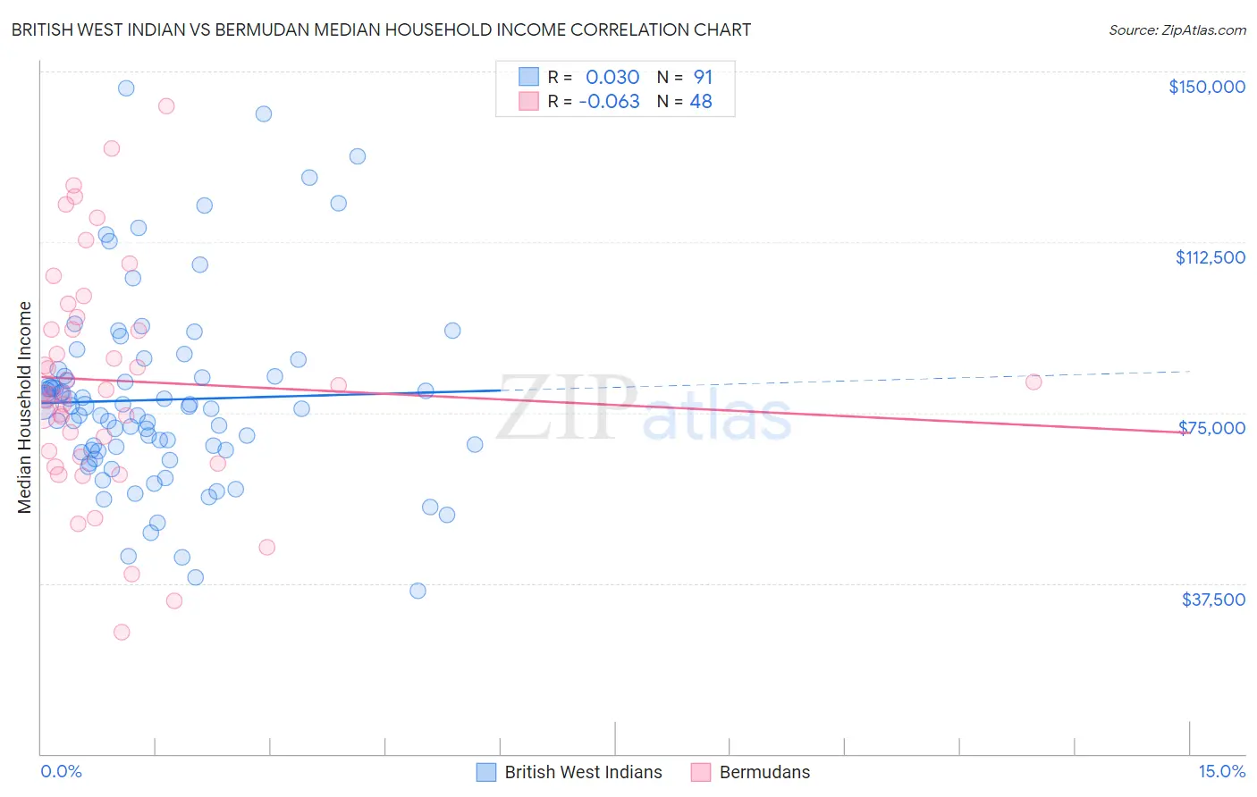 British West Indian vs Bermudan Median Household Income