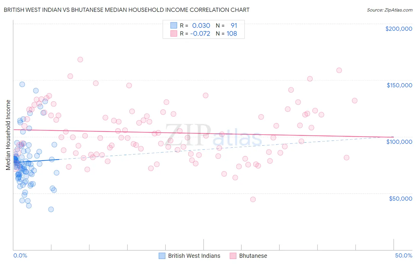 British West Indian vs Bhutanese Median Household Income