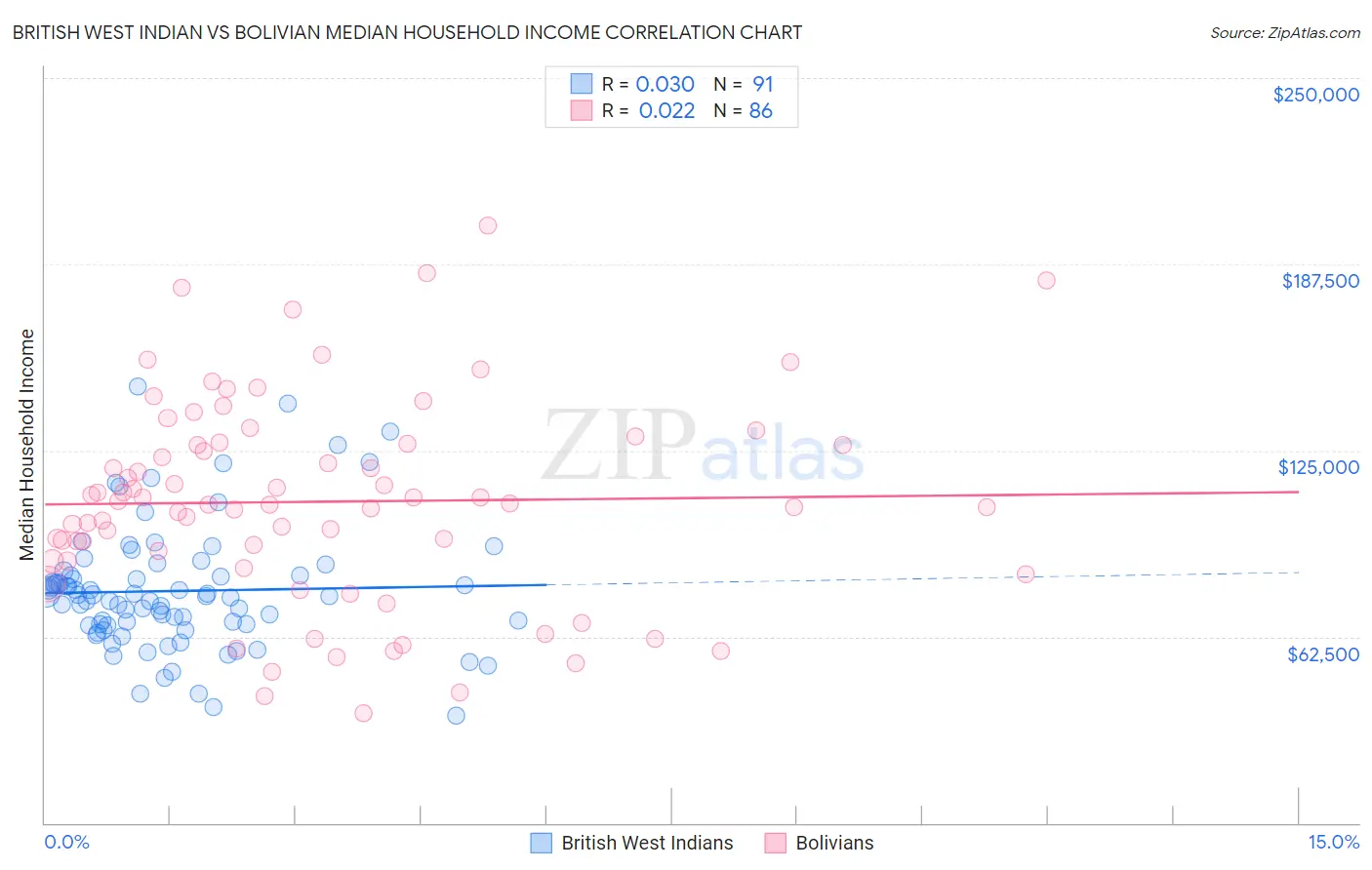 British West Indian vs Bolivian Median Household Income