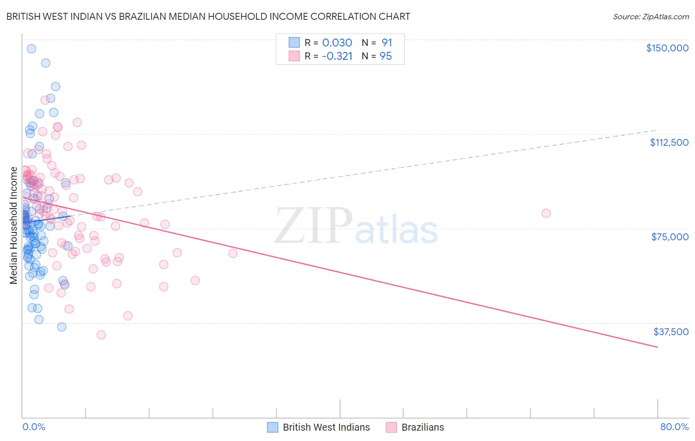 British West Indian vs Brazilian Median Household Income