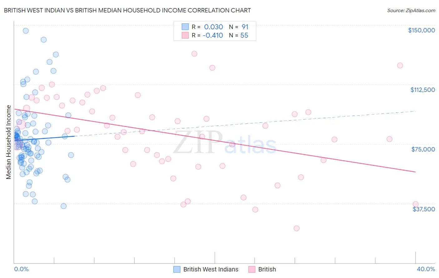 British West Indian vs British Median Household Income