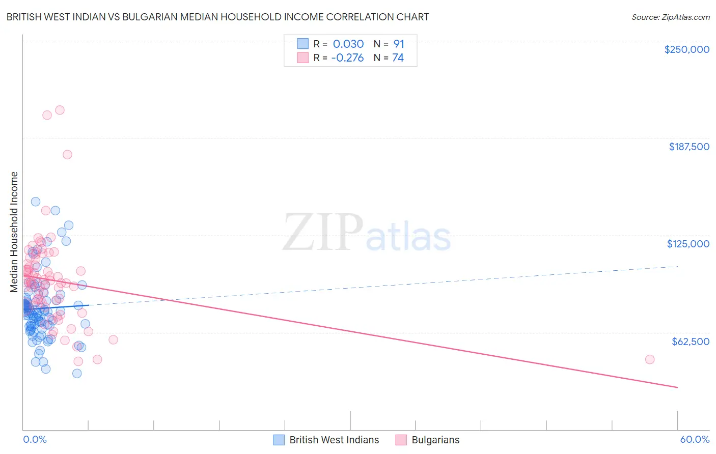 British West Indian vs Bulgarian Median Household Income