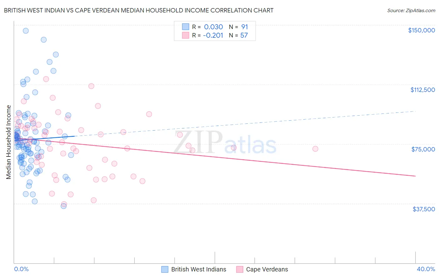 British West Indian vs Cape Verdean Median Household Income