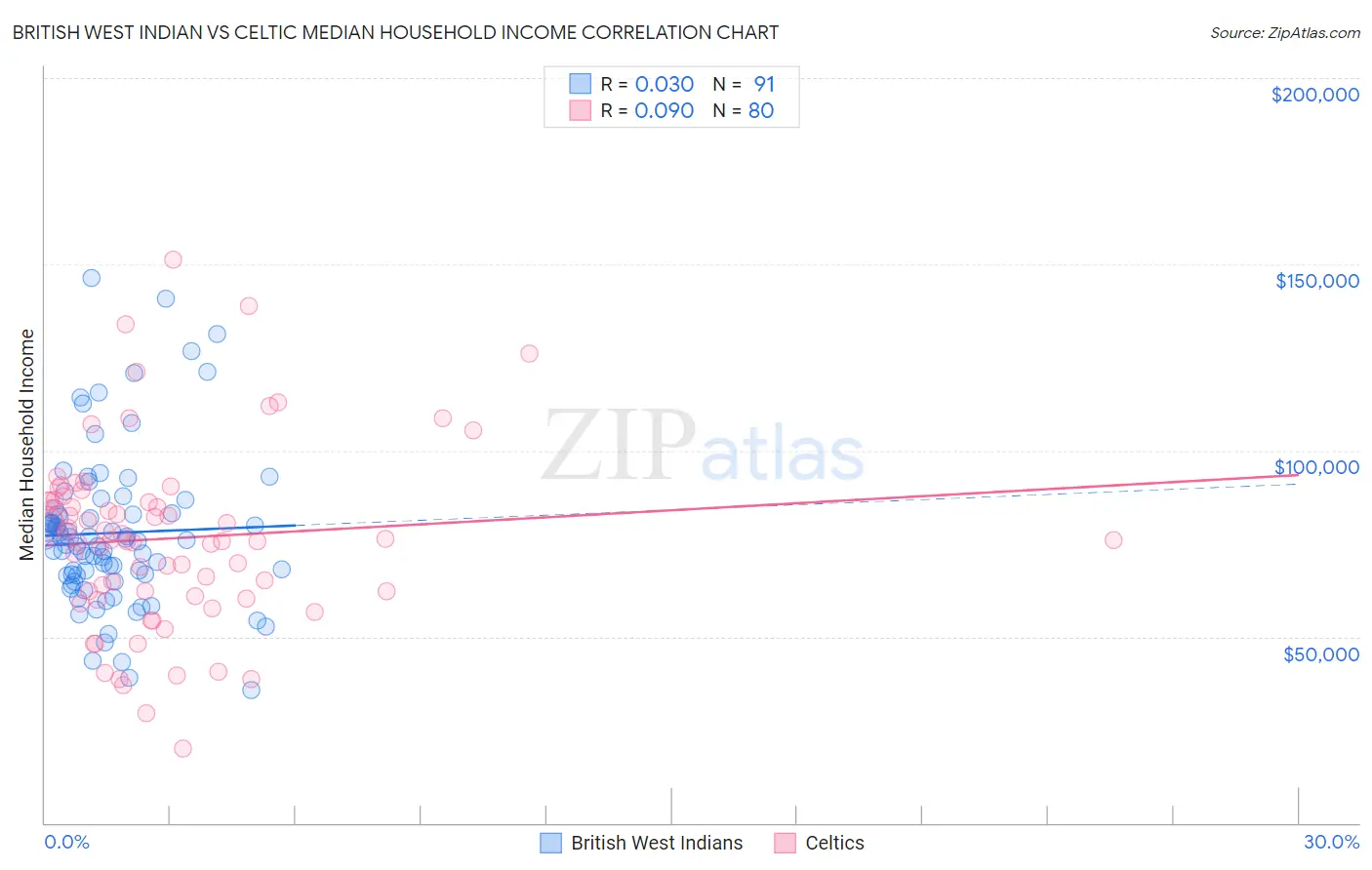 British West Indian vs Celtic Median Household Income