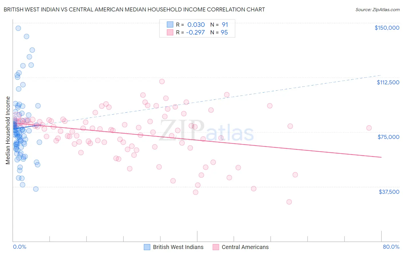 British West Indian vs Central American Median Household Income