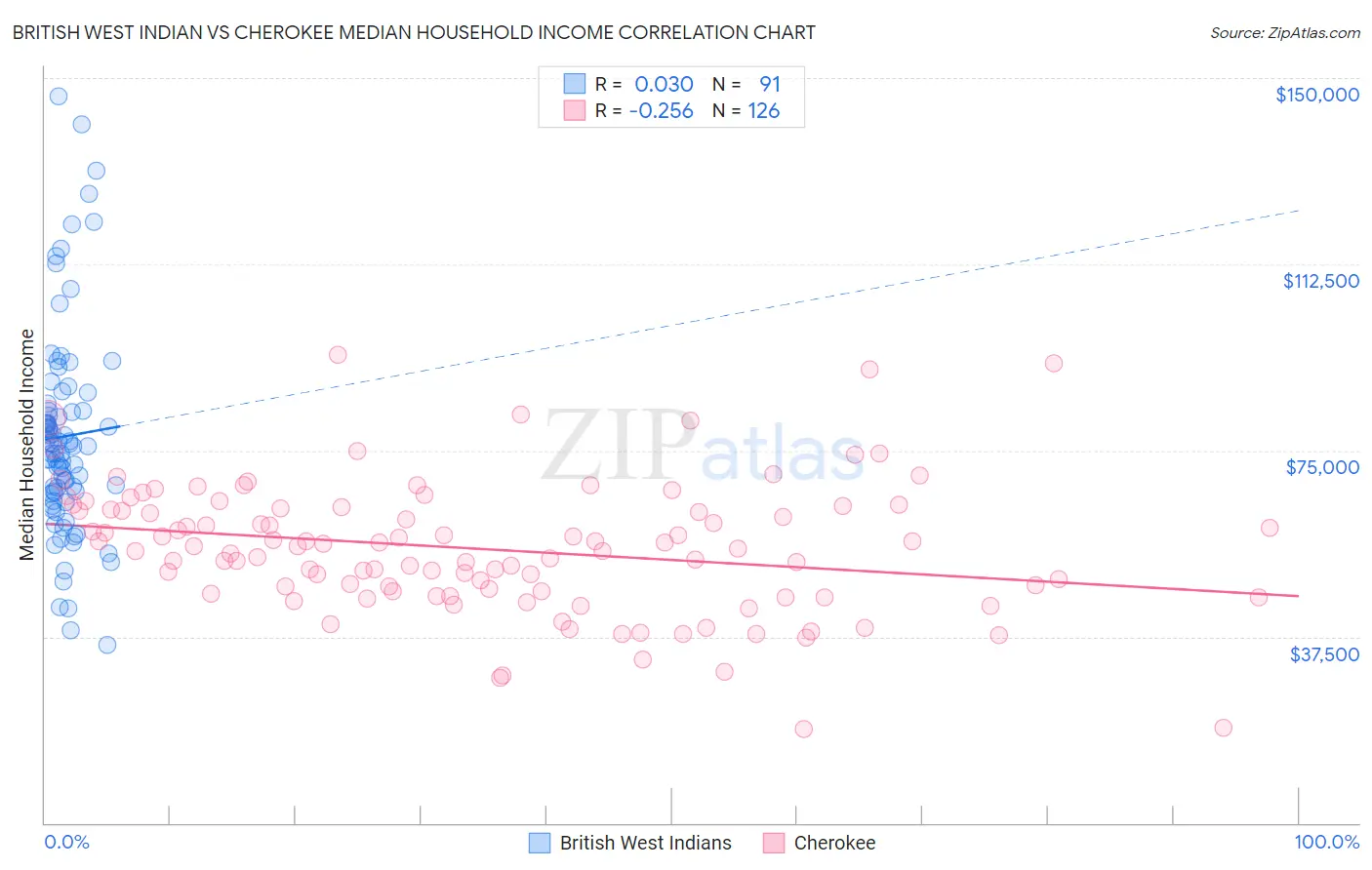 British West Indian vs Cherokee Median Household Income